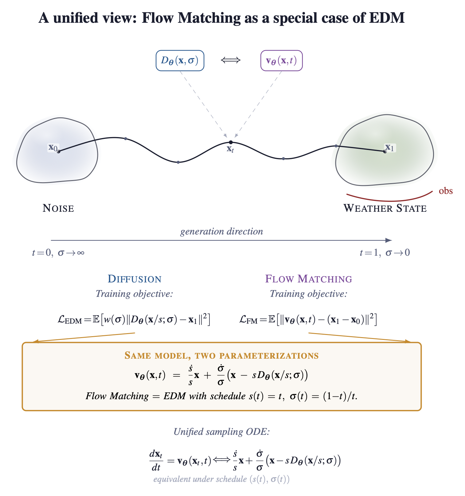 Flow matching vs. diffusion