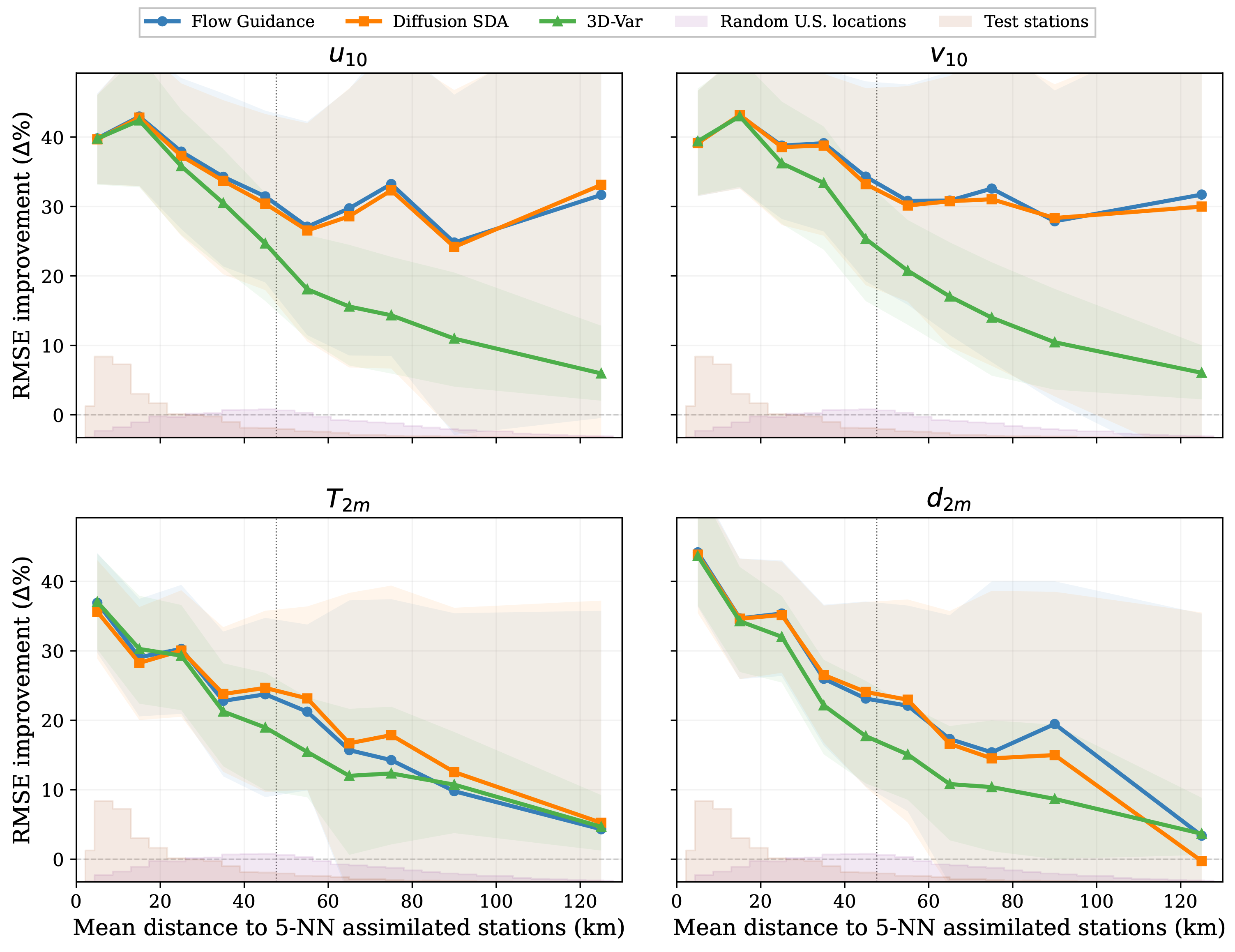 Dense benchmark: RMSE improvement over ERA5 as a function of distance to the nearest observation, all methods