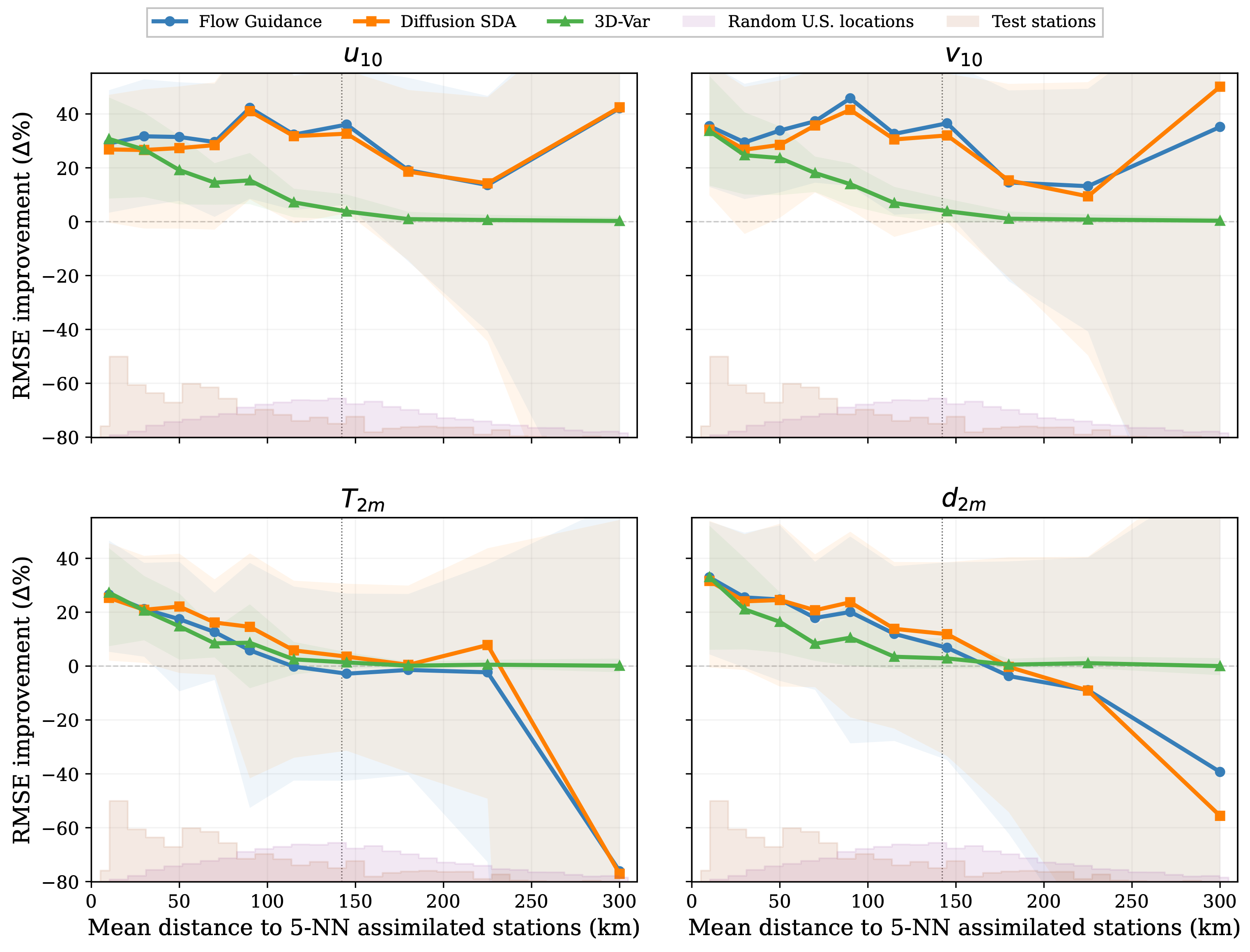 Sparse benchmark: RMSE improvement over ERA5 as a function of distance to the nearest observation, all methods