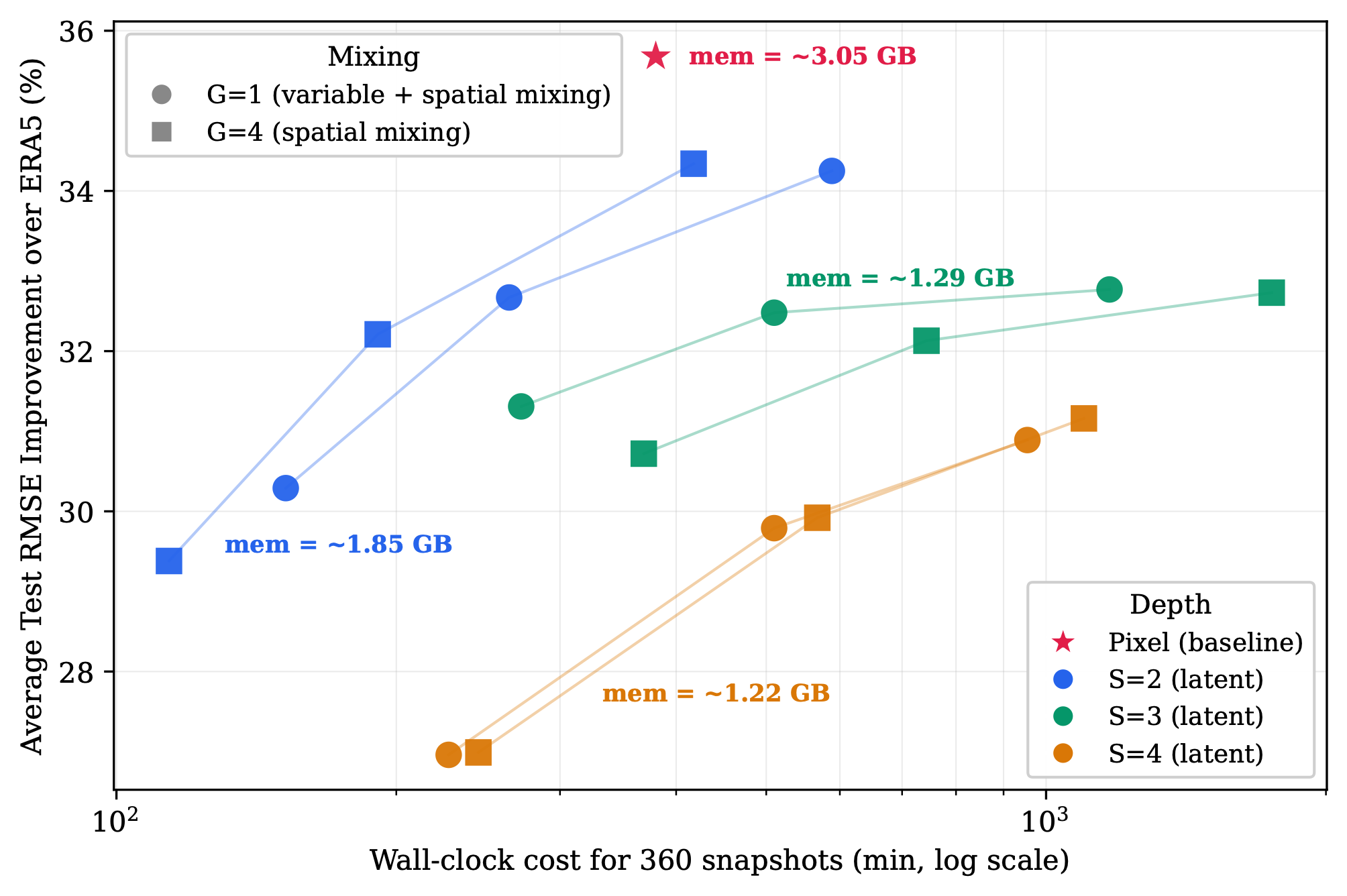 Accuracy vs. compute Pareto frontier comparing pixel and latent Flow Guidance across compression depths
