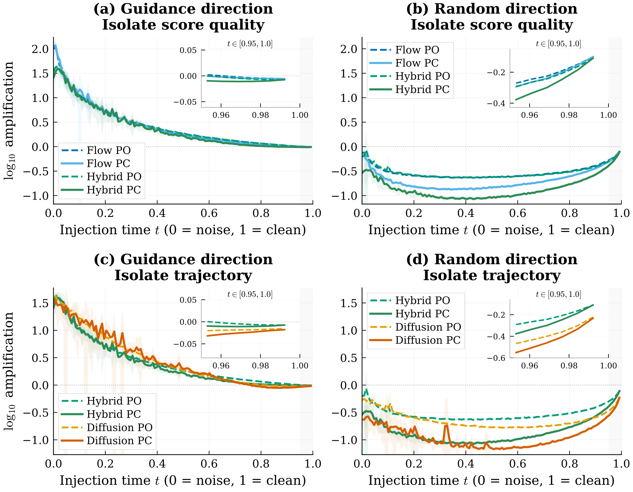 Perturbation amplification vs. injection time for flow and diffusion scores under matched noise schedules